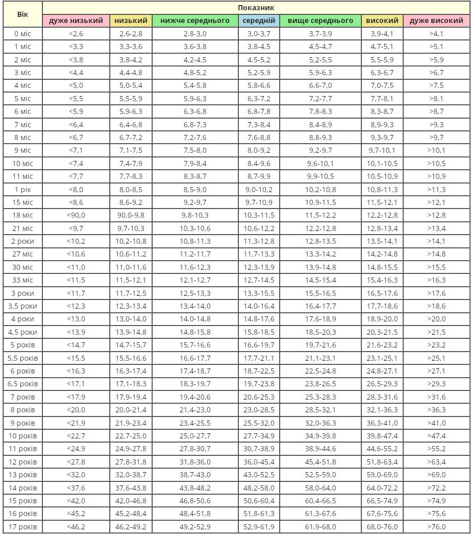 Вага дівчат: до 17 років