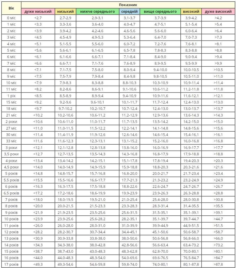 Вага хлопчиків: до 17 років